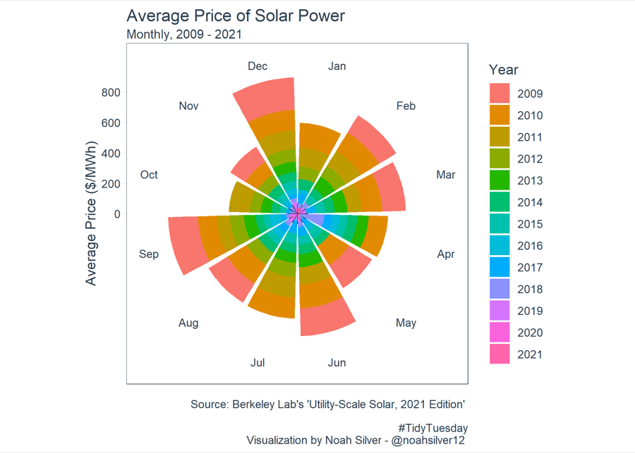 TidyTuesday chart